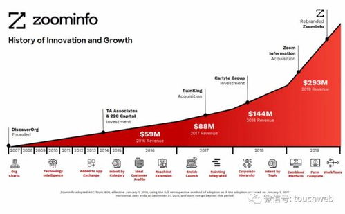 ZoomInfo成功上市，市值突破80亿美元，互联网销售行业迎来新篇章