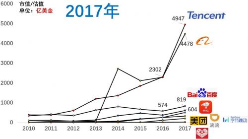 近十年互联网公司格局变化与销售模式的演进