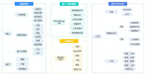 互联网营销人必读 企业采购CDP（客户数据平台）时的10大必选项